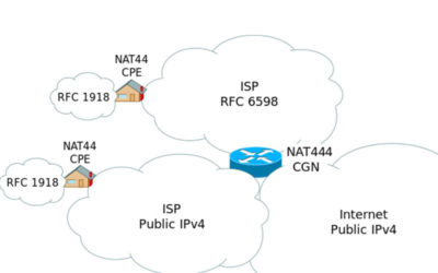 CGN – Carrier Grade NAT con RouterOS