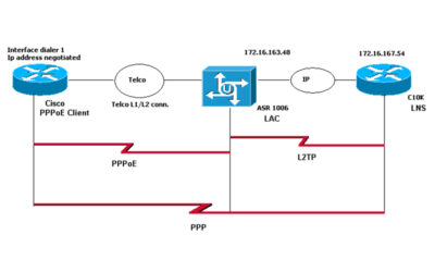 PPPoE over L2TP in LNS mode powered by Mikrotik